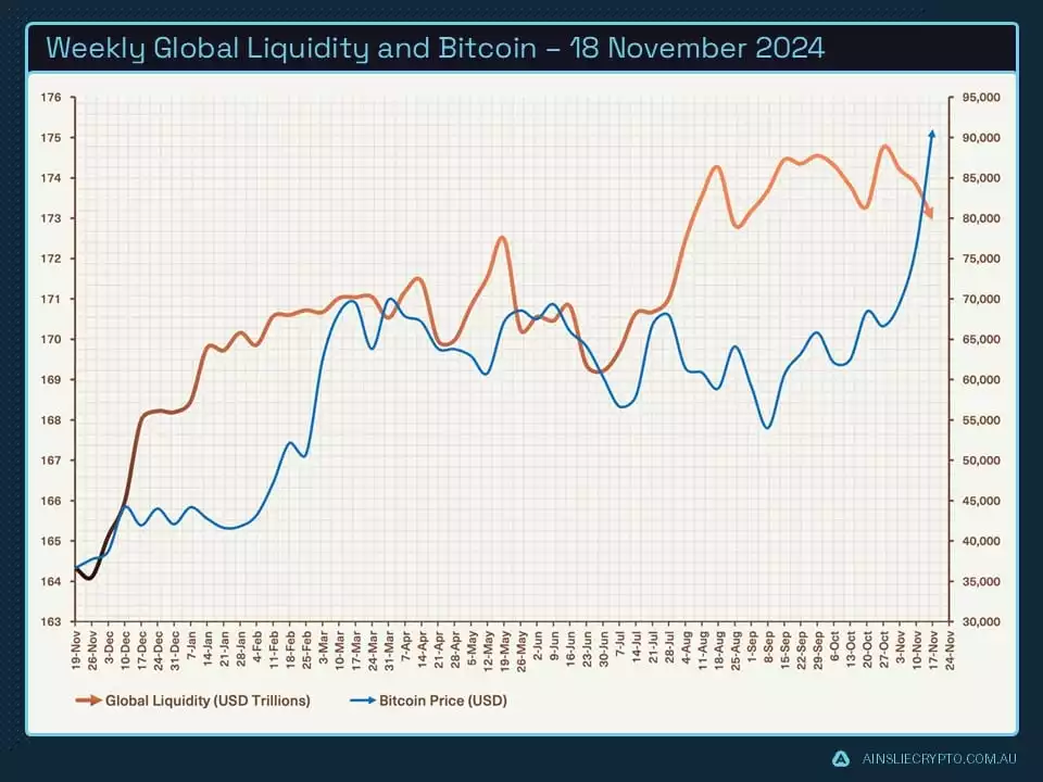 Weekly Global Liquidity and Bitcoin - 18 November 2024